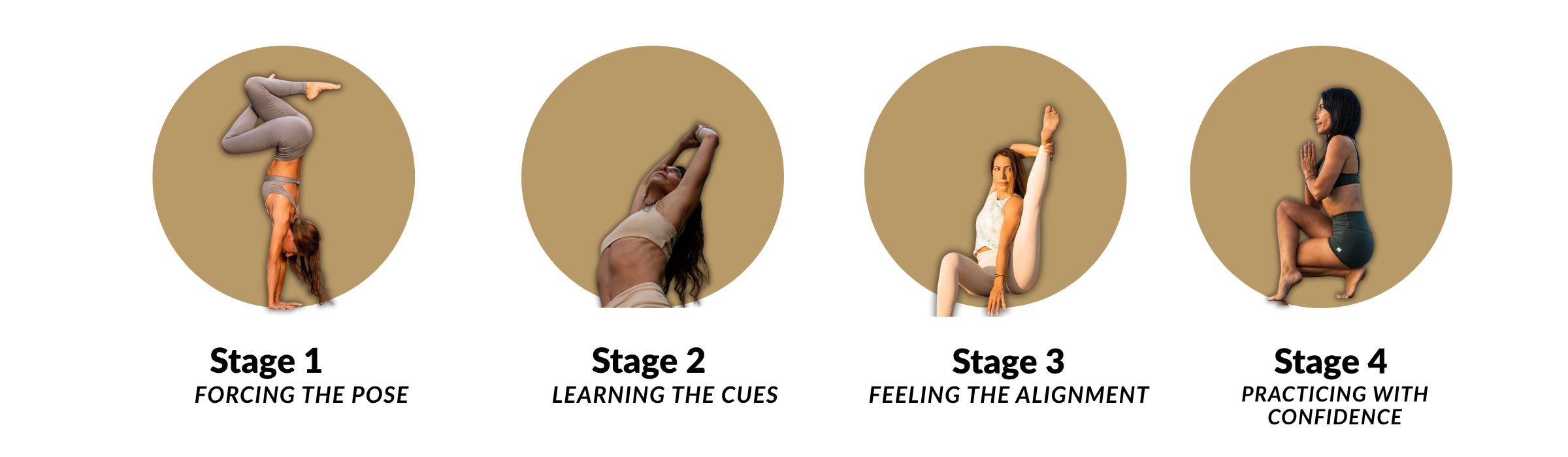 Four-stage transformation arc showing a student moving from misaligned postures to confident, alignment-based vinyasa practice.